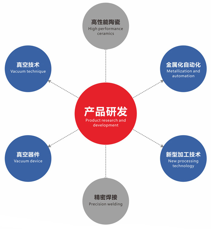 產(chǎn)品研發(fā)-先進(jìn)技術(shù)
